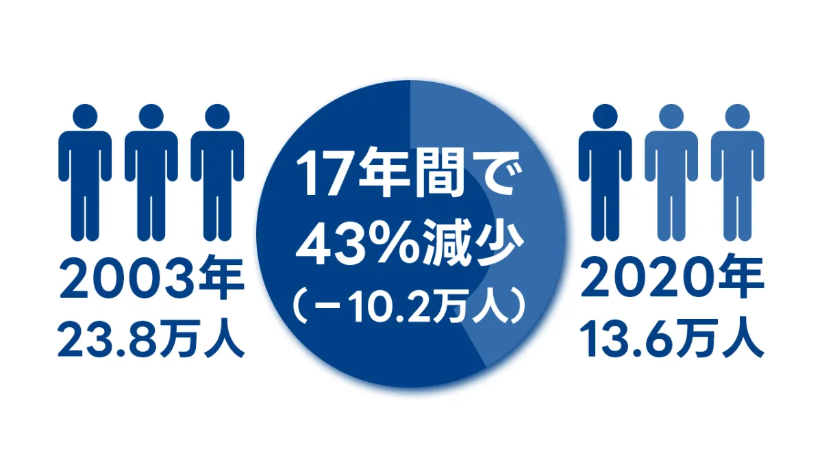 漁業者所得の推移グラフ